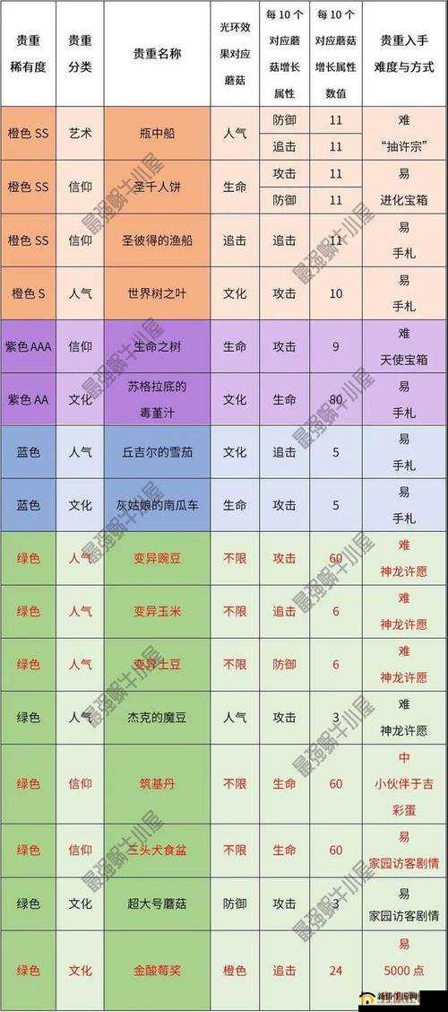 最强蜗牛蘑菇全色彩图鉴：属性与寓意详解