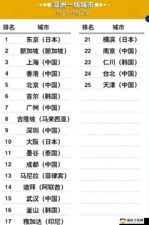 亚洲一线城市排名：东京、首尔、上海、香港、新加坡