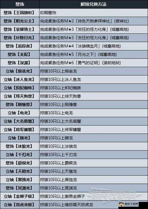 怪物猎人曙光锁住的宝箱获得方法