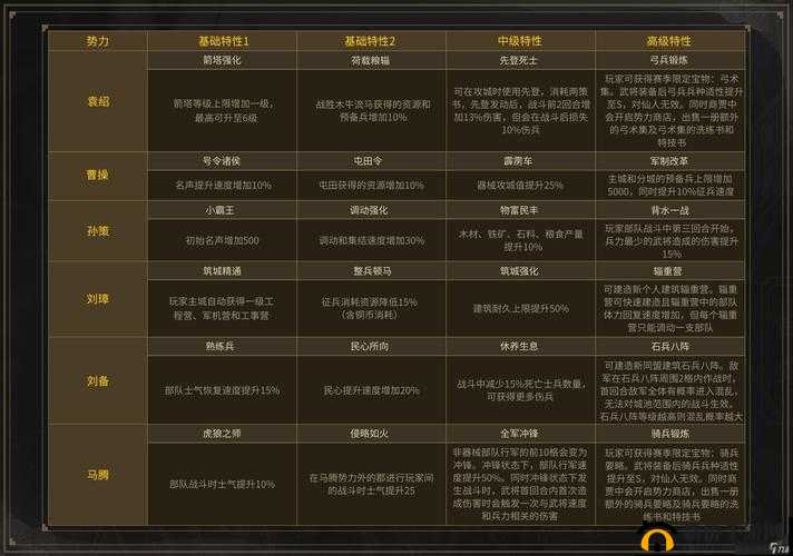 三国志战略版群雄割据时代，六大势力特性究竟如何影响战局走向？